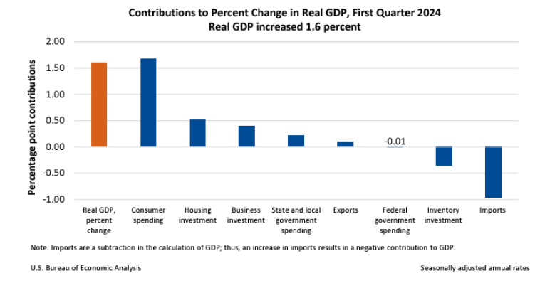 Gross Domestic Product, First Quarter 2024 | U.S. Bureau of Economic